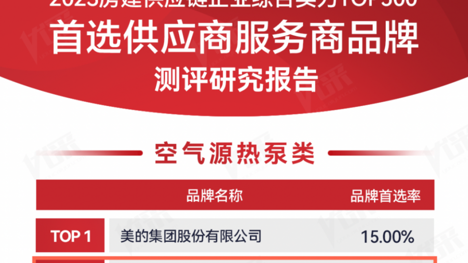 位列第二，6766澳门娱乐直营入選2023房建供應鍊企業綜合實力TOP500首選品牌